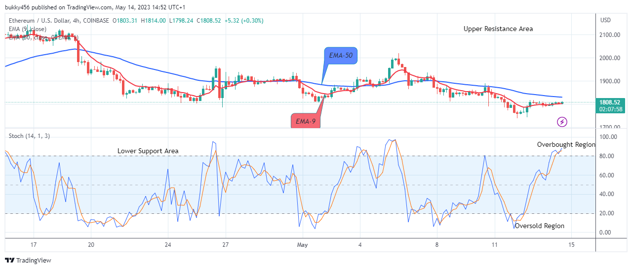 Ethereum (ETHUSD) Threatens for the Next Jump