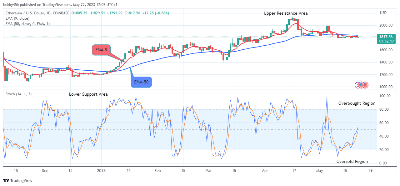 Ethereum (ETHUSD) Is Recovering Steadily