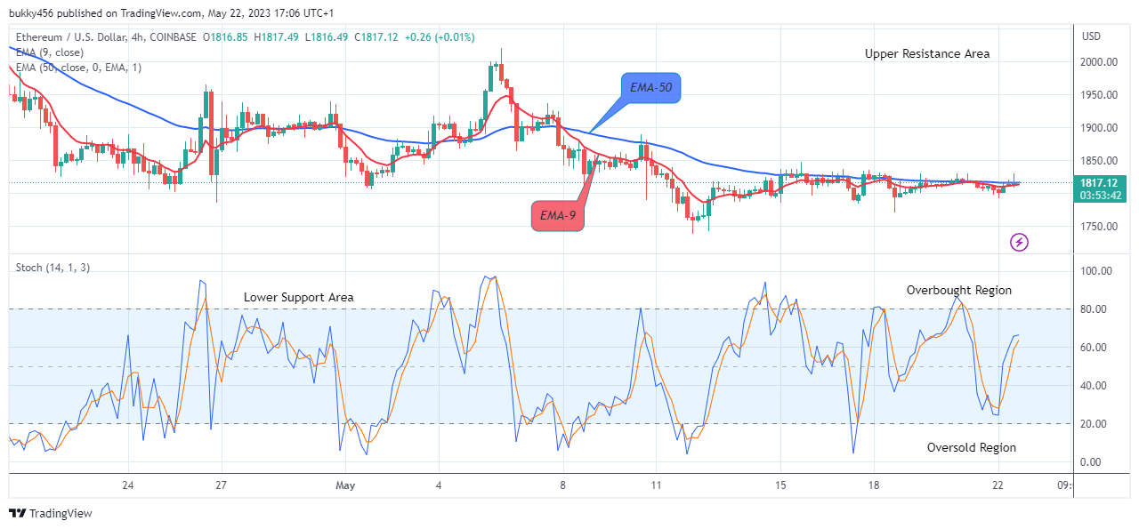 Ethereum (ETHUSD) Is Recovering Steadily