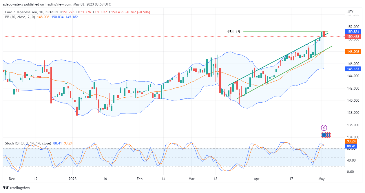 EURJPY Price Action Retreats Toward the 150.00 Mark
