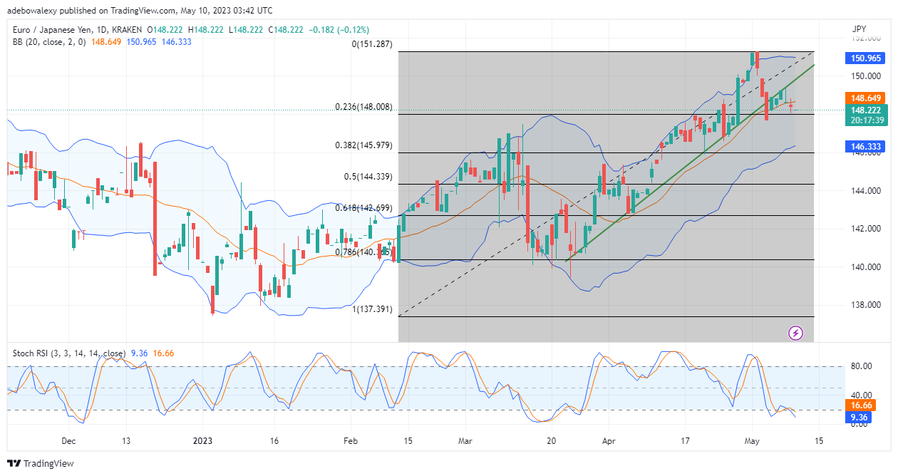 EURJPY Grows Weary at High Altitudes and Retraces Support Near 148.00