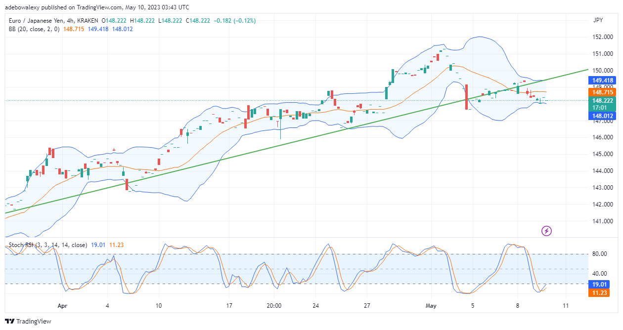 EURJPY Grows Weary at High Altitudes and Retraces Support Near 148.00