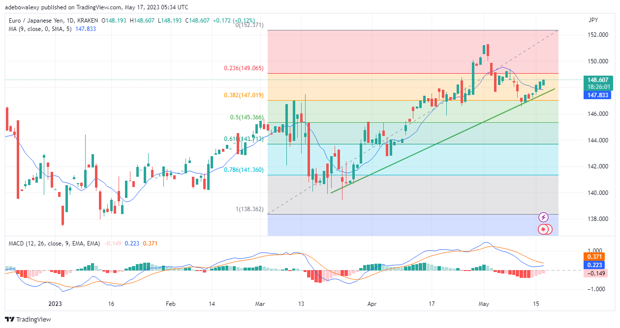 EURJPY Targets the 149.00 Price Mark

Price action in the EURJPY daily market is now inches away from reclaiming the 149.00 price mark.