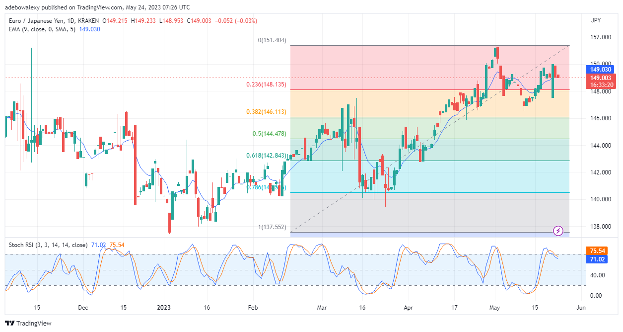 EURJPY Faces Exhaustion at the 150.00 Price Mark