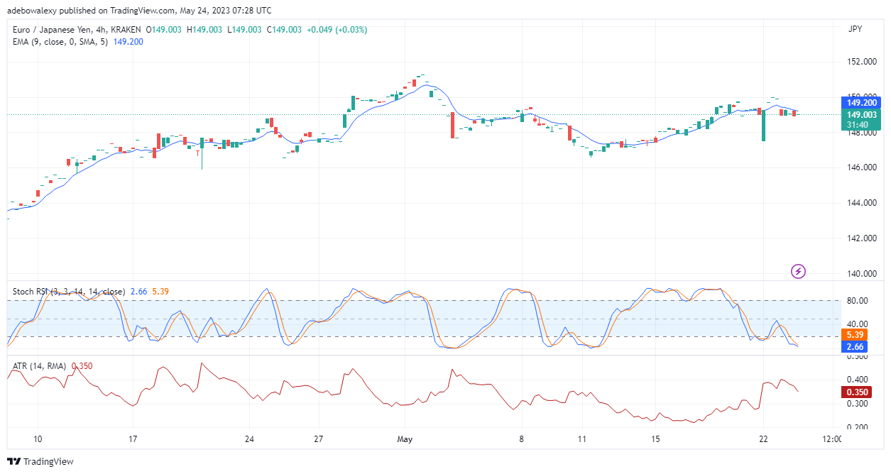 EURJPY Faces Exhaustion at the 150.00 Price Mark