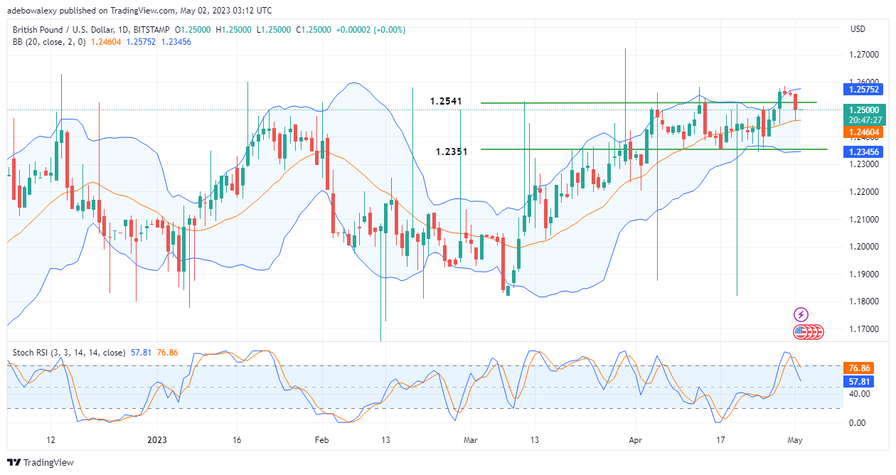 GBPUSD Retreats Below Previously Broken Resistance