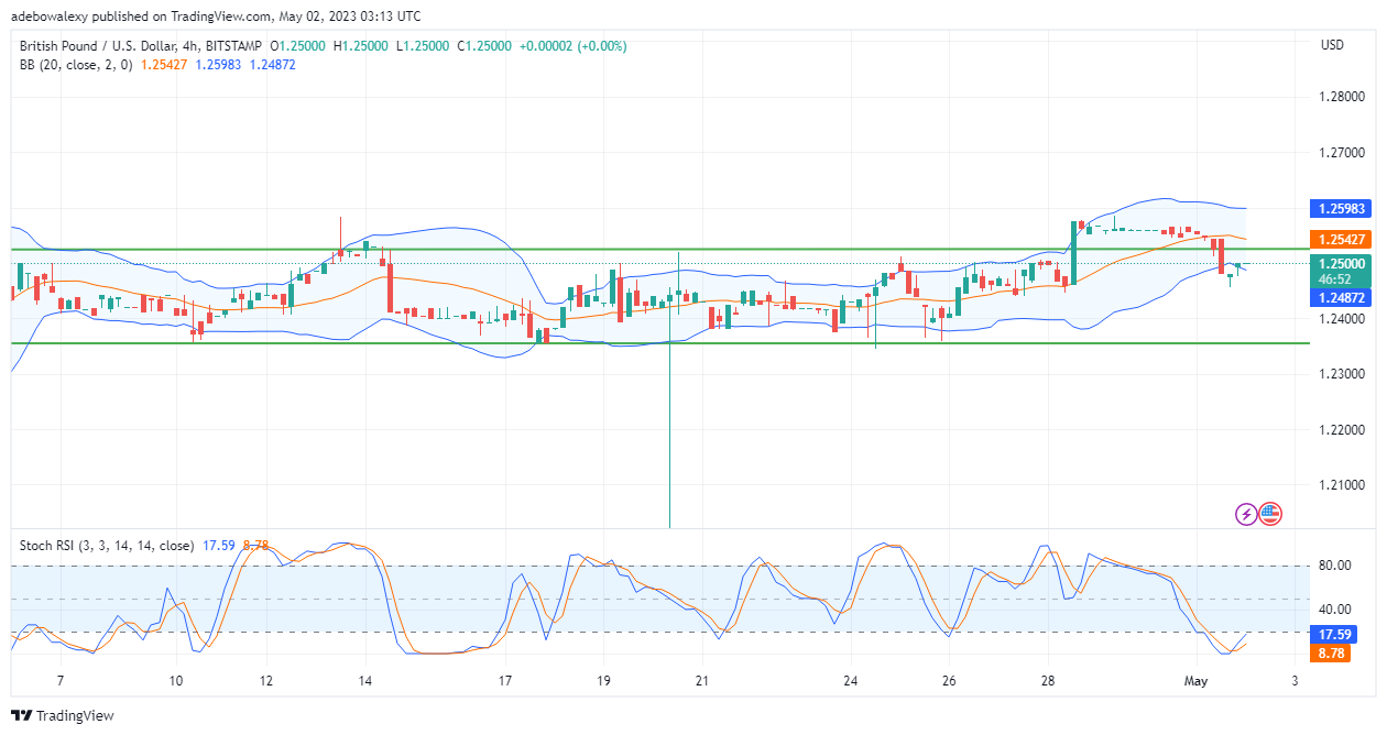 GBPUSD Retreats Below Previously Broken Resistance