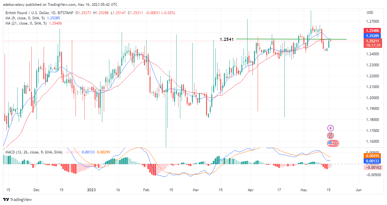 GBPUSD Corrects Off Resistance Level at 1.2541