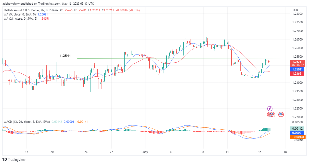 GBPUSD Corrects Off Resistance Level at 1.2541