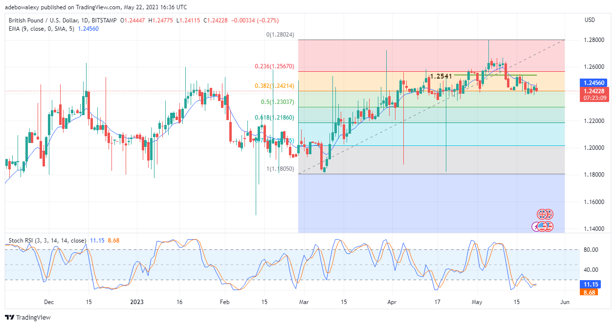 GBPUSD Remains Trapped Under the 1.2460 Mark