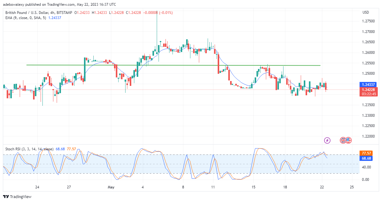 GBPUSD Remains Trapped Under the 1.2460 Mark