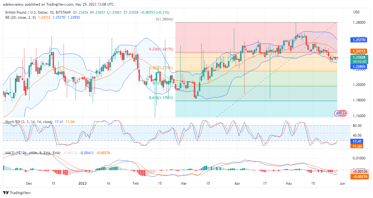 GBPUSD Refocuses Price Resistance at the 1.2400 Level