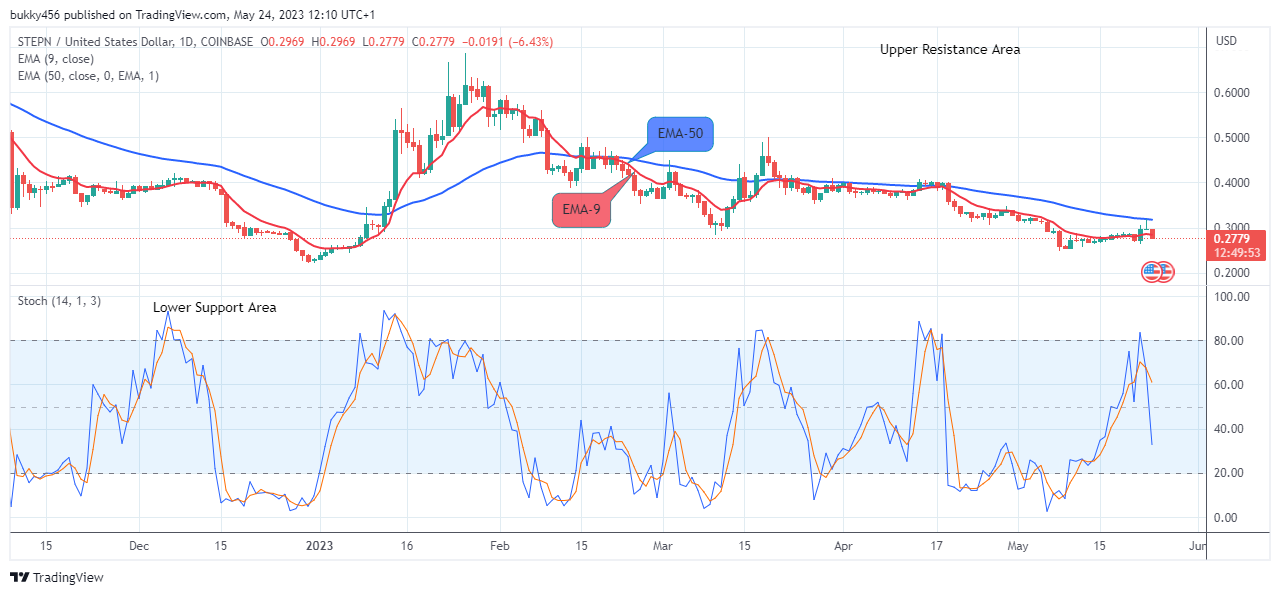 STEPN (GMTUSD) Price Drops Sharply, Uptrend Likely To Resume Soon