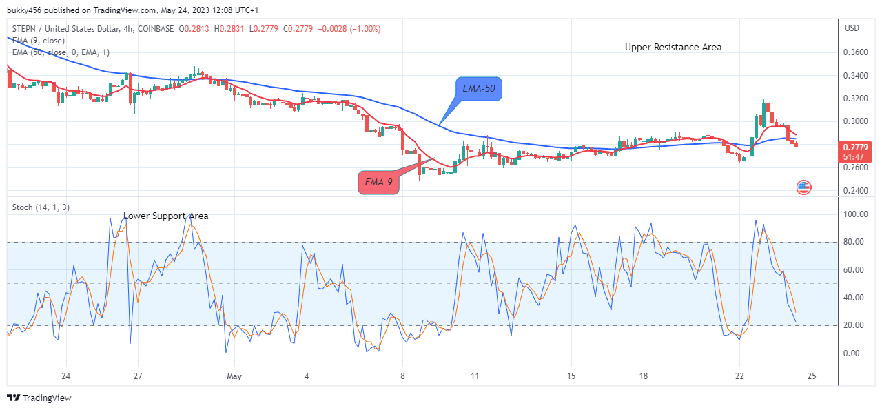 STEPN (GMTUSD) Price Drops Sharply, Uptrend Likely To Resume Soon