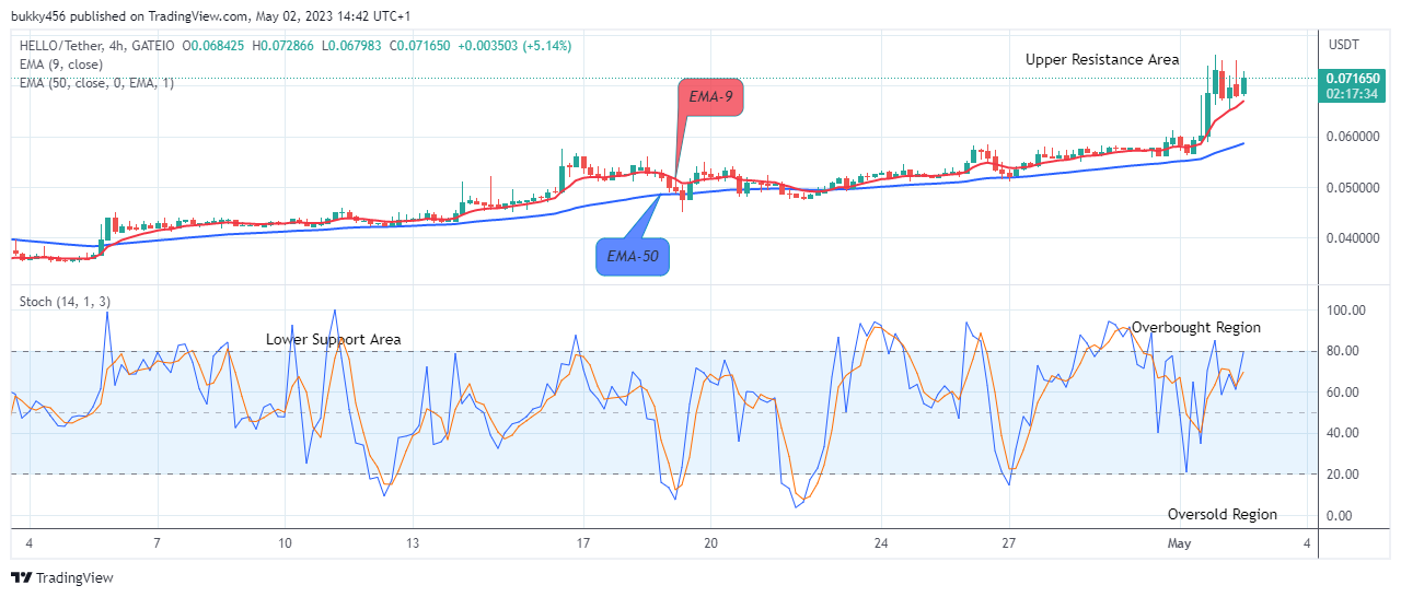 HELLO (HELLOUSD) Making Its Way to the Upper Resistance