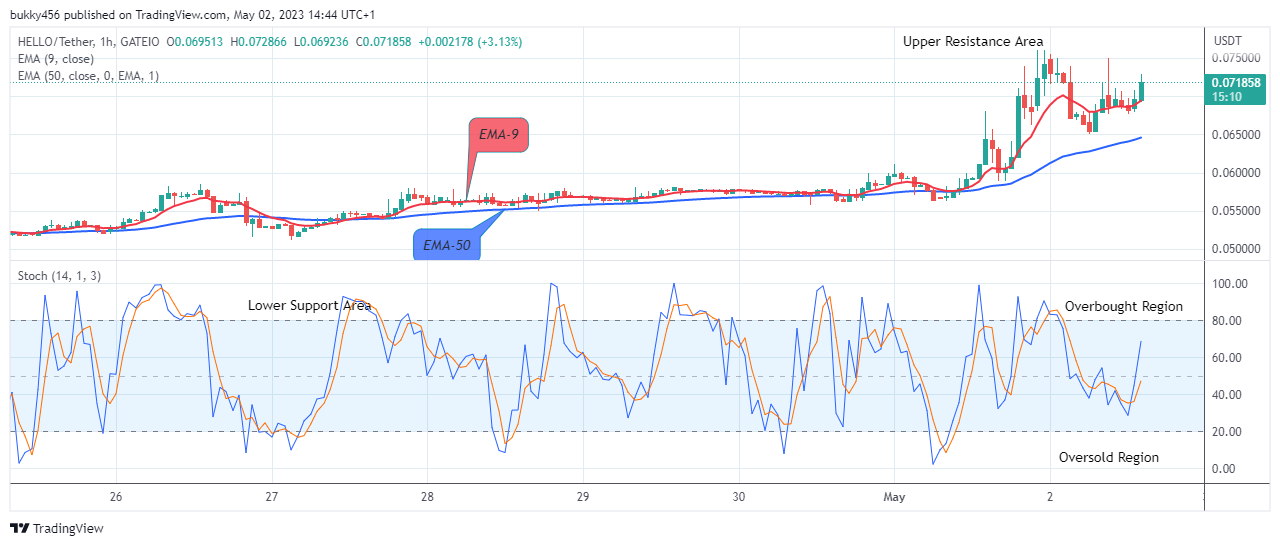HELLO (HELLOUSD) Making Its Way to the Upper Resistance