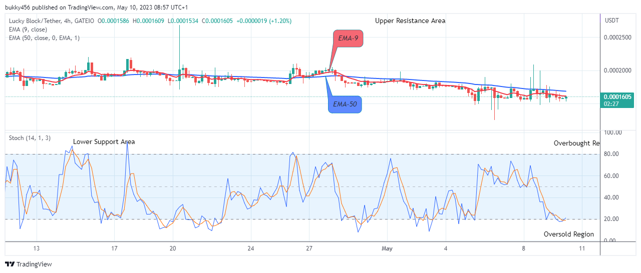 Lucky Block Price Prediction: LBLOCKUSD Price Will Rise Massively, Invest!