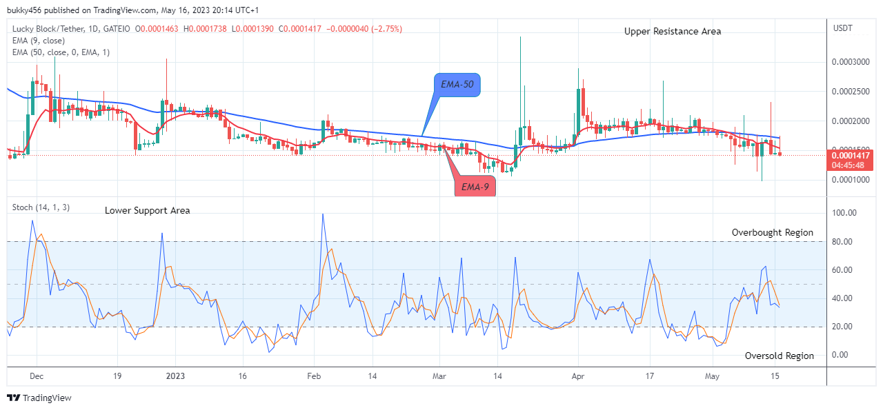 Lucky Block Price Prediction: LBLOCKUSD May hit the Wall at the $0.0001390 support Value, to Rise Soon. Watch out for Buy!