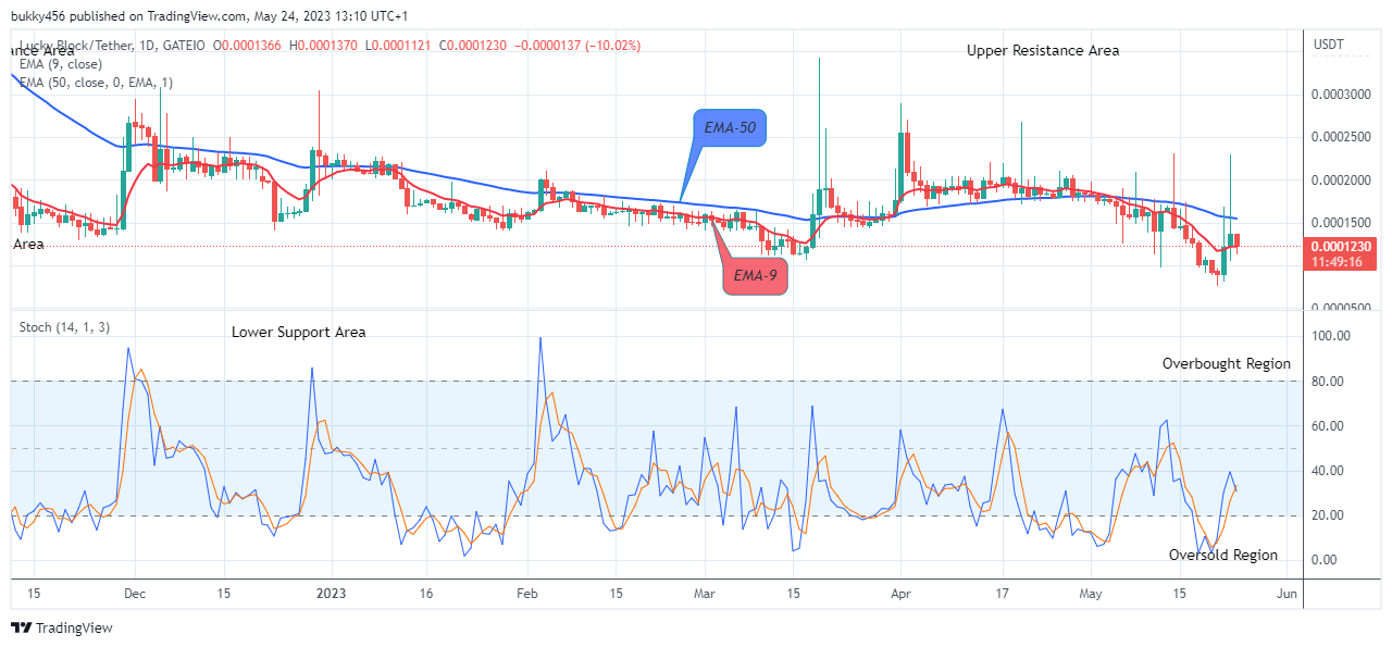 Lucky Block Price Prediction: LBLOCKUSD Potential for an Upward Rally