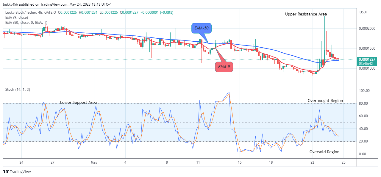 Lucky Block Price Prediction: LBLOCKUSD Potential for an Upward Rally   