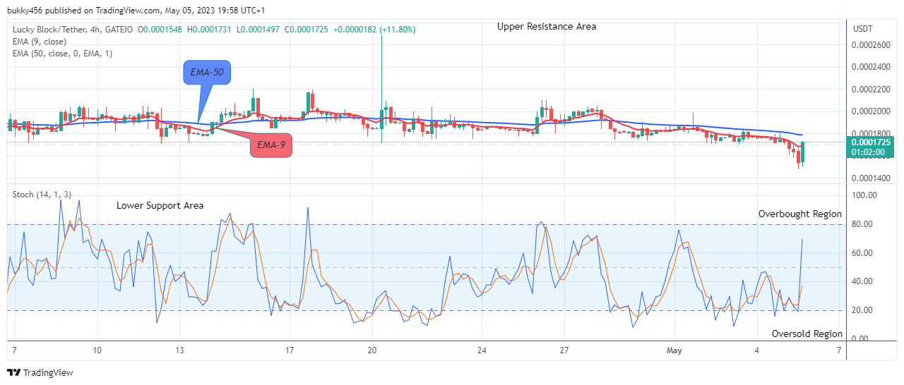Lucky Block Price Prediction: LBLOCKUSD Goes Bullish Again, Invest!