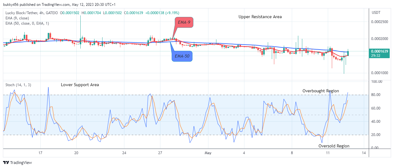 Lucky Block Price Prediction: LBLOCKUSD Price Remains Bullish at the $0.0001704 Resistance Value