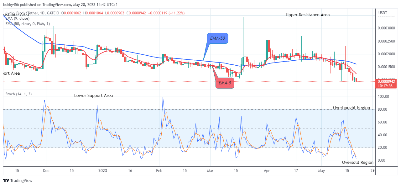 Lucky Block Price Prediction: LBLOCKUSD Price Will Overcome Support Level Soon