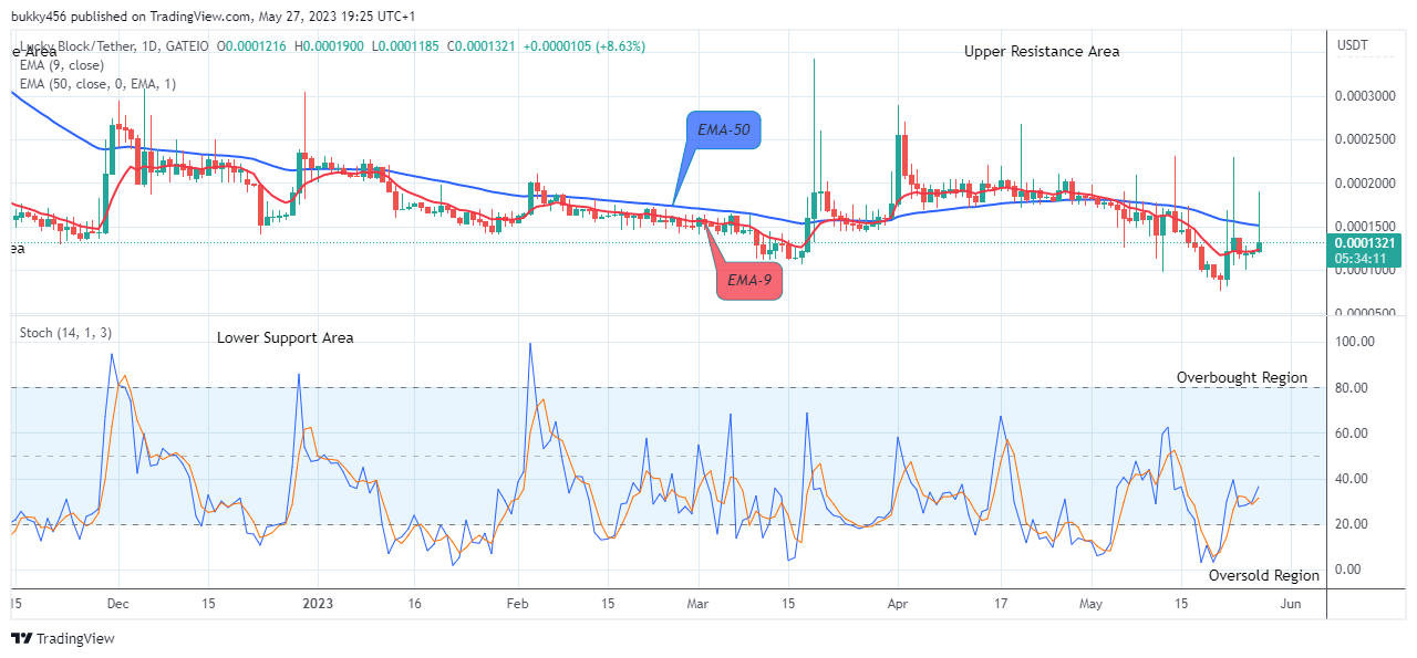 Lucky Block Price Prediction: LBLOCKUSD Price Might Head to the $0.02000 High Mark