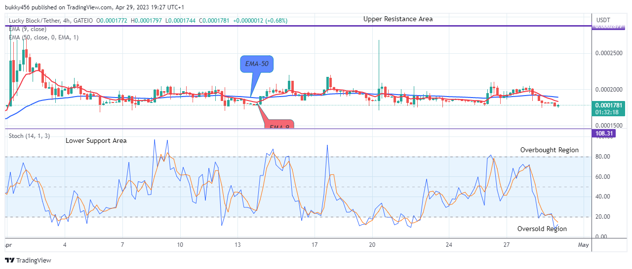 Lucky Block Price Prediction: LBLOCKUSD Price Is on Its Way to the Resistance Trend Lines