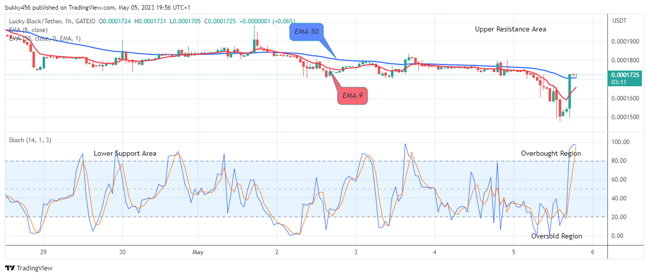 Lucky Block Price Prediction: LBLOCKUSD Goes Bullish Again, Invest!