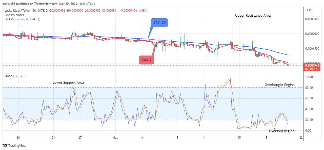 Lucky Block Price Prediction: LBLOCKUSD Price Will Overcome Support Level Soon