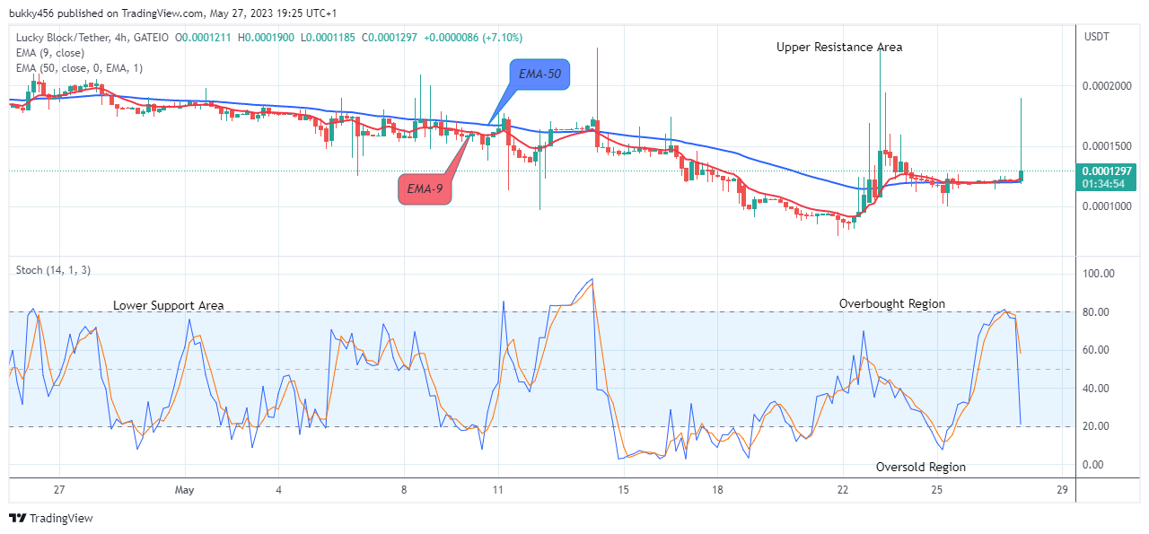 Lucky Block Price Prediction: LBLOCKUSD Price Might Head to the $0.02000 High Mark