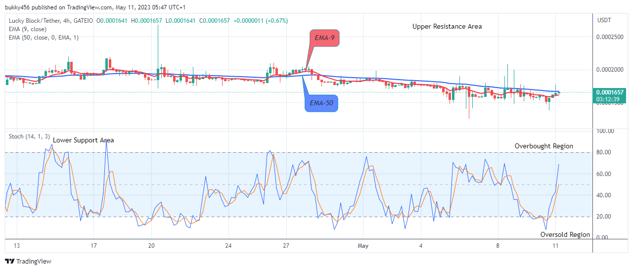 Lucky Block Price Prediction: LBLOCKUSD Price Will Keep Rising, BUY Now!