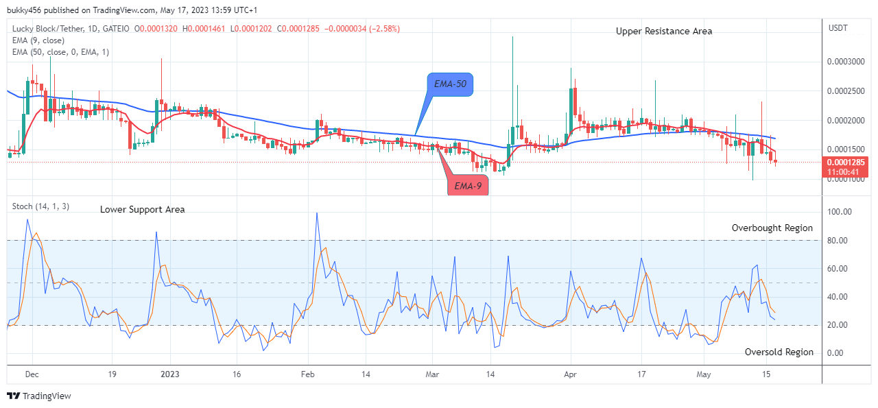 Lucky Block Price Prediction: LBLOCKUSD Price Might Possibly Retest $0.0003429 Resistance Level