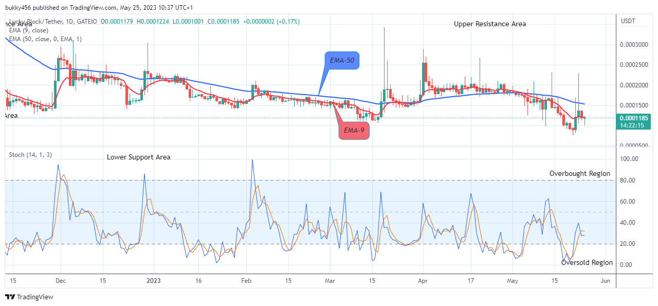 Lucky Block Price Prediction: LBLOCKUSD Price Is Prepared for the Upcoming Bullish Rally, Buy!