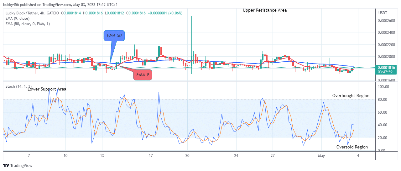 Lucky Block Price Prediction: LBLOCKUSD Upward Surge Might Reach the $0.01000 Supply Mark, Buy Now!