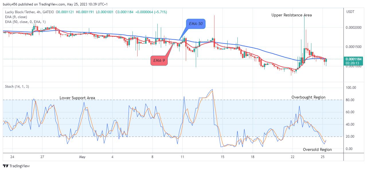 Lucky Block Price Prediction: LBLOCKUSD Price Is Prepared for the Upcoming Bullish Rally, Buy!