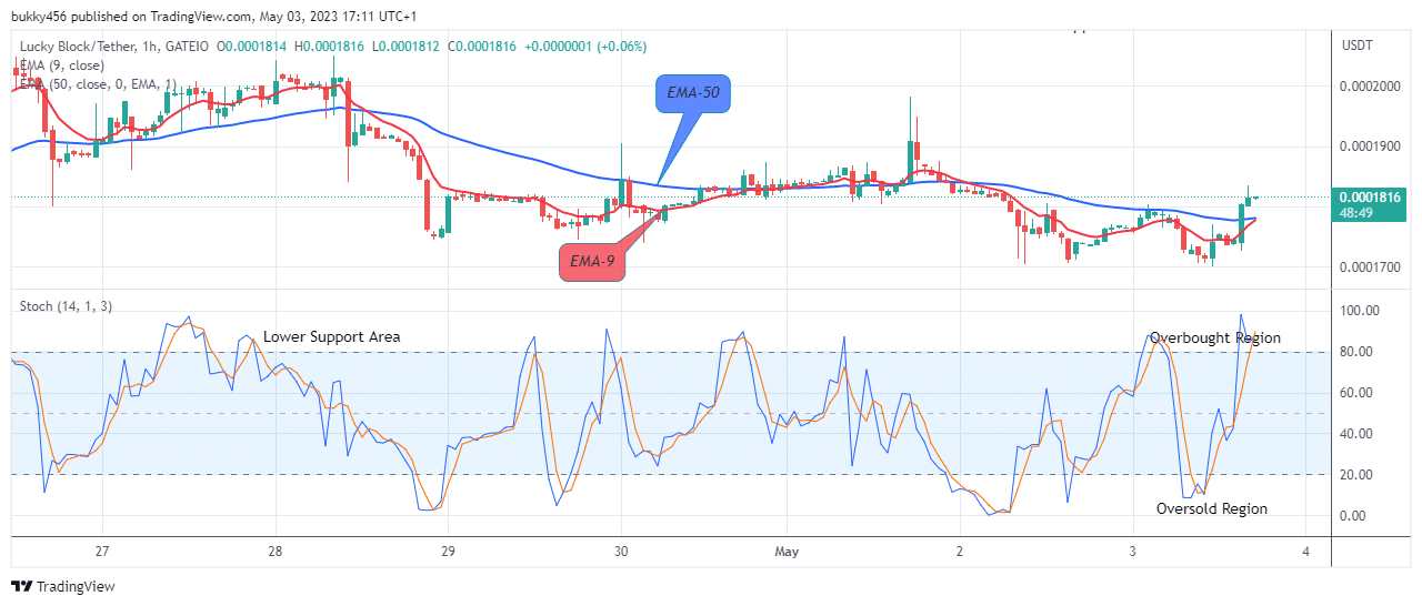 Lucky Block Price Prediction: LBLOCKUSD Upward Surge Might Reach the $0.01000 Supply Mark, Buy Now!