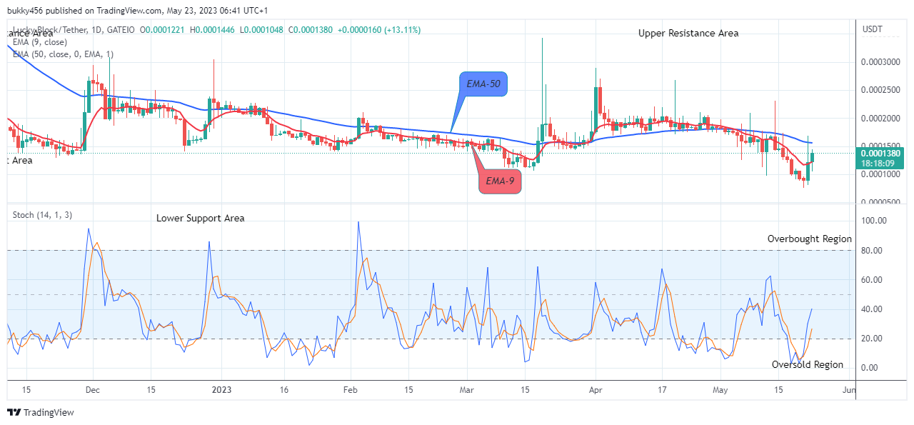 Lucky Block Price Prediction: LBLOCKUSD Reaches the Buying Time Again!