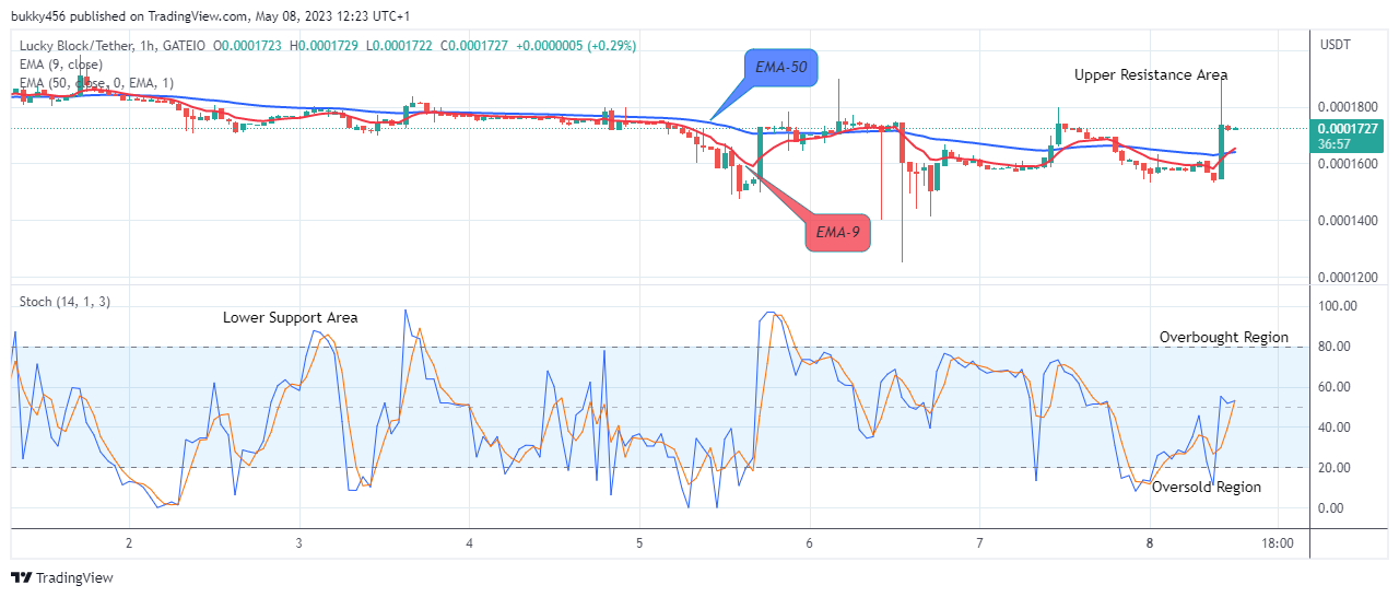 Lucky Block Price Prediction: LBLOCKUSD Price is Rising, Buy Now!
