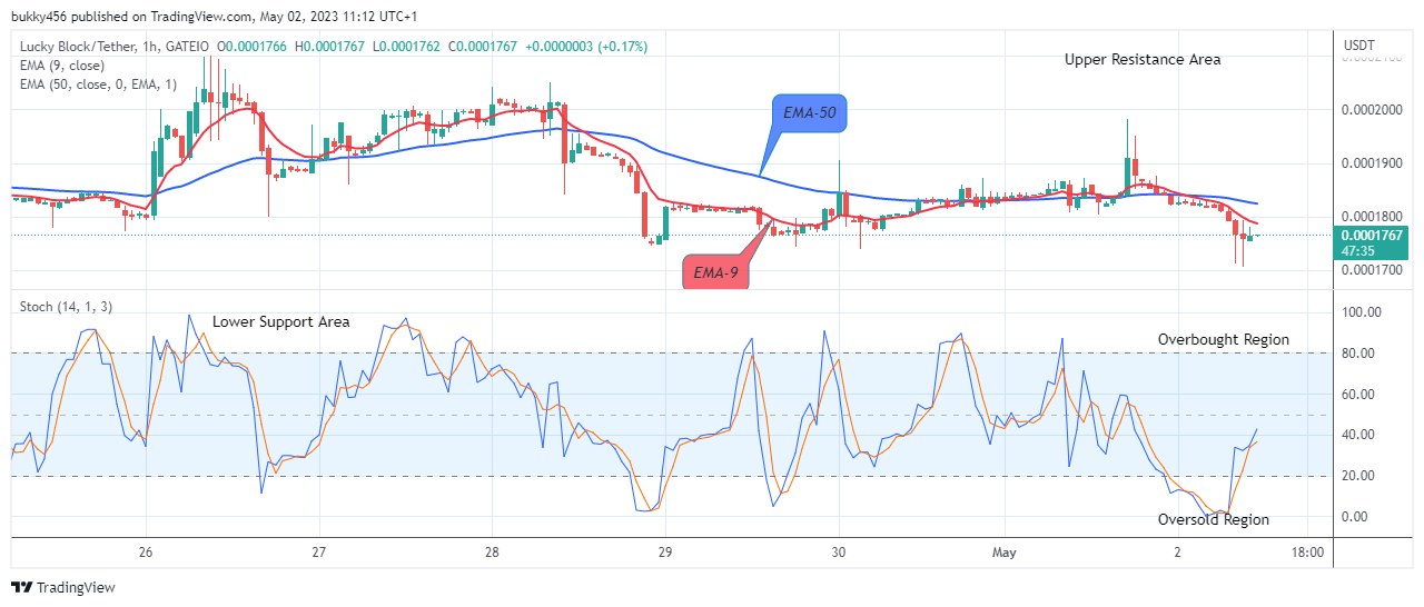 Lucky Block Price Prediction: LBLOCKUSD May Likely Rebound at the $0.0001767 Value
