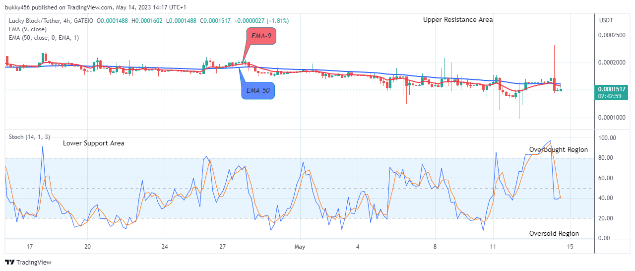 Lucky Block Price Prediction: LBLOCKUSD Potential for a Bullish Rise