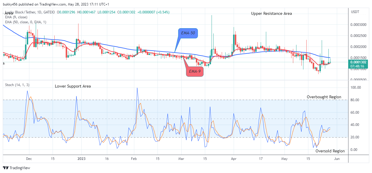 Lucky Block Price Prediction: LBLOCKUSD Price Ascending to the $0.02000 Upper Resistance Level