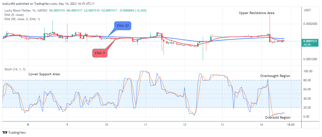 Lucky Block Price Prediction: LBLOCKUSD Potential for a Bullish Rise
