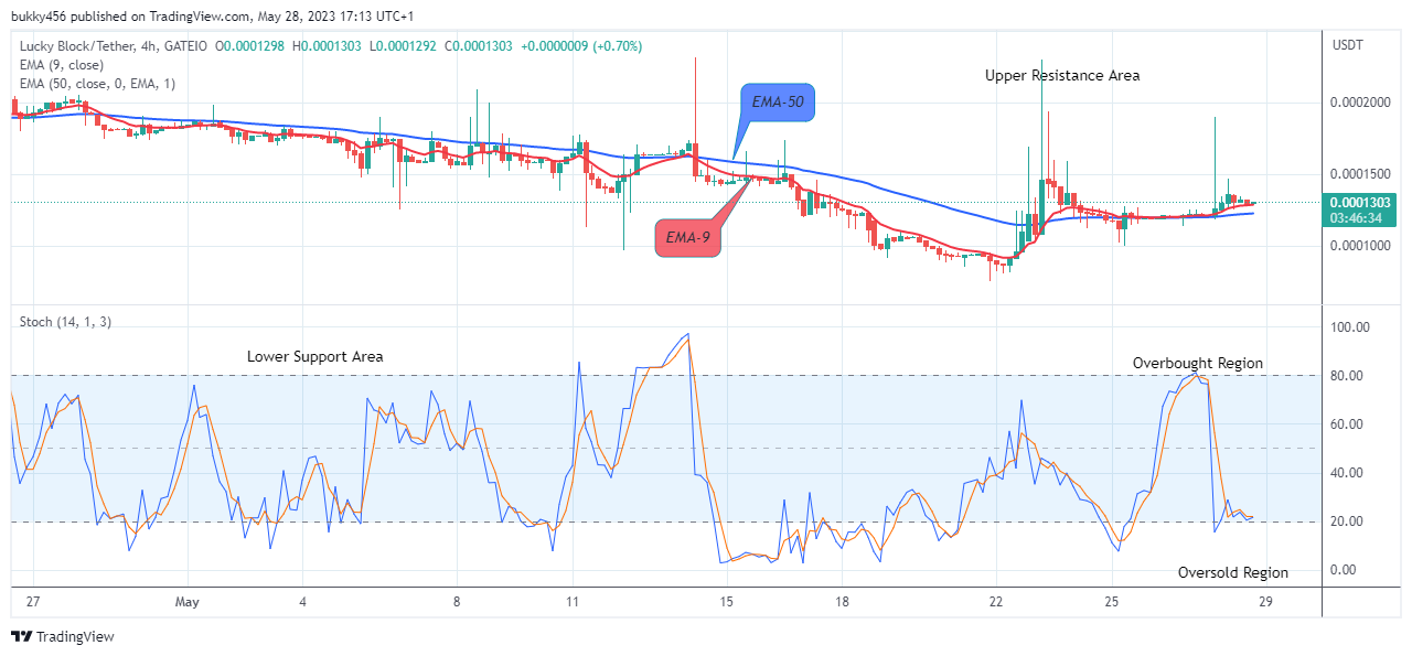 Lucky Block Price Prediction: LBLOCKUSD Price Ascending to the $0.02000 Upper Resistance Level