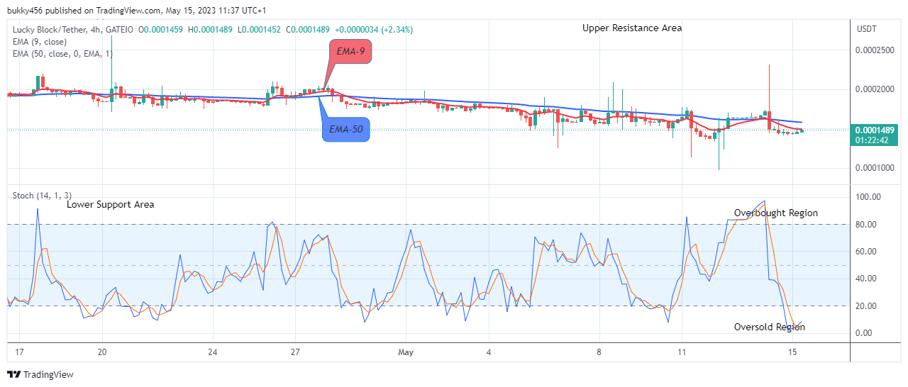 Lucky Block Price Prediction: LBLOCKUSD Price to Break Up at $0.0002681 Level