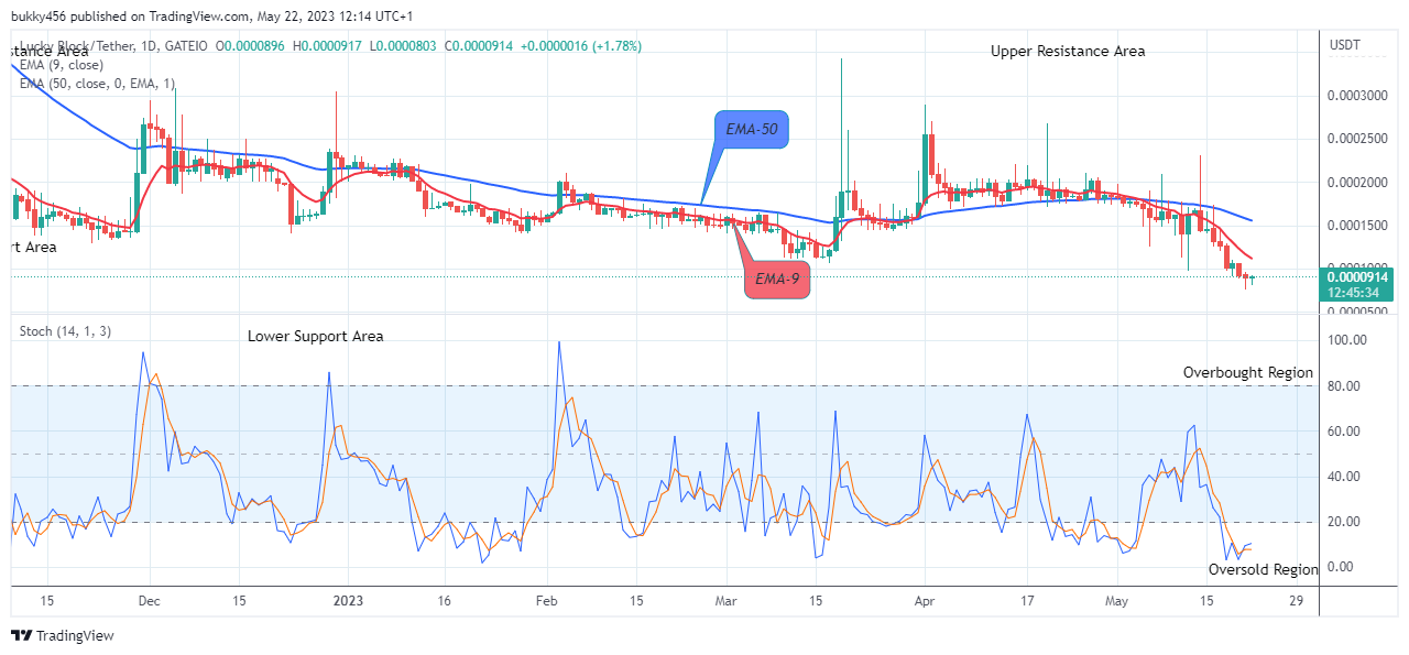 Lucky Block Price Prediction: LBLOCKUSD Might Head to $0.02000 Supply Level