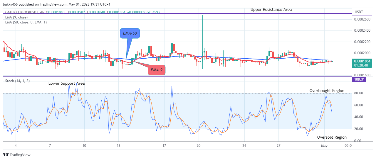 Lucky Block Price Prediction: LBLOCKUSD Price to break up the $0.0002681 Supply Level