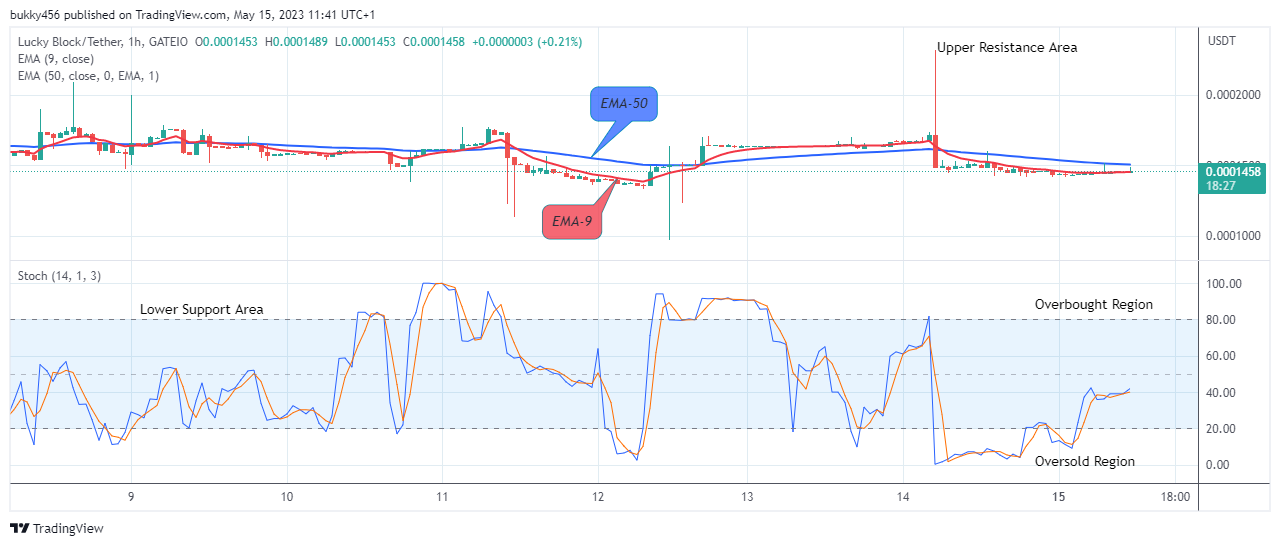 Lucky Block Price Prediction: LBLOCKUSD Price to Break Up at $0.0002681 Level