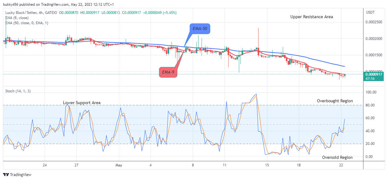 Lucky Block Price Prediction: LBLOCKUSD Might Head to $0.02000 Supply Level